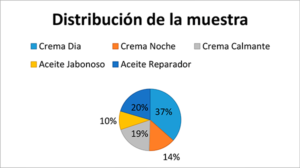 Estudio de productos GGcare - Gráfica 1