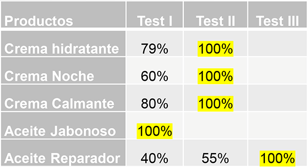 Estudio de productos GGcare - Tabla 2